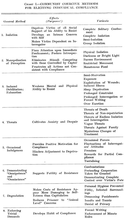 Biderman's Chart